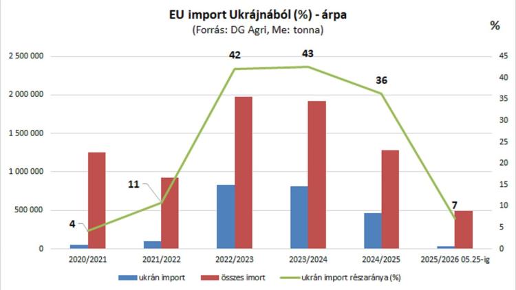 Az EU-ba irányuló ukrán árpaimport volumene és aránya jelentősen csökkent, a szabadkereskedelmi megállapodásban rögzített kvóta kihasználtsága minimális. (Forrás: Magyar Gabonaszövetség)